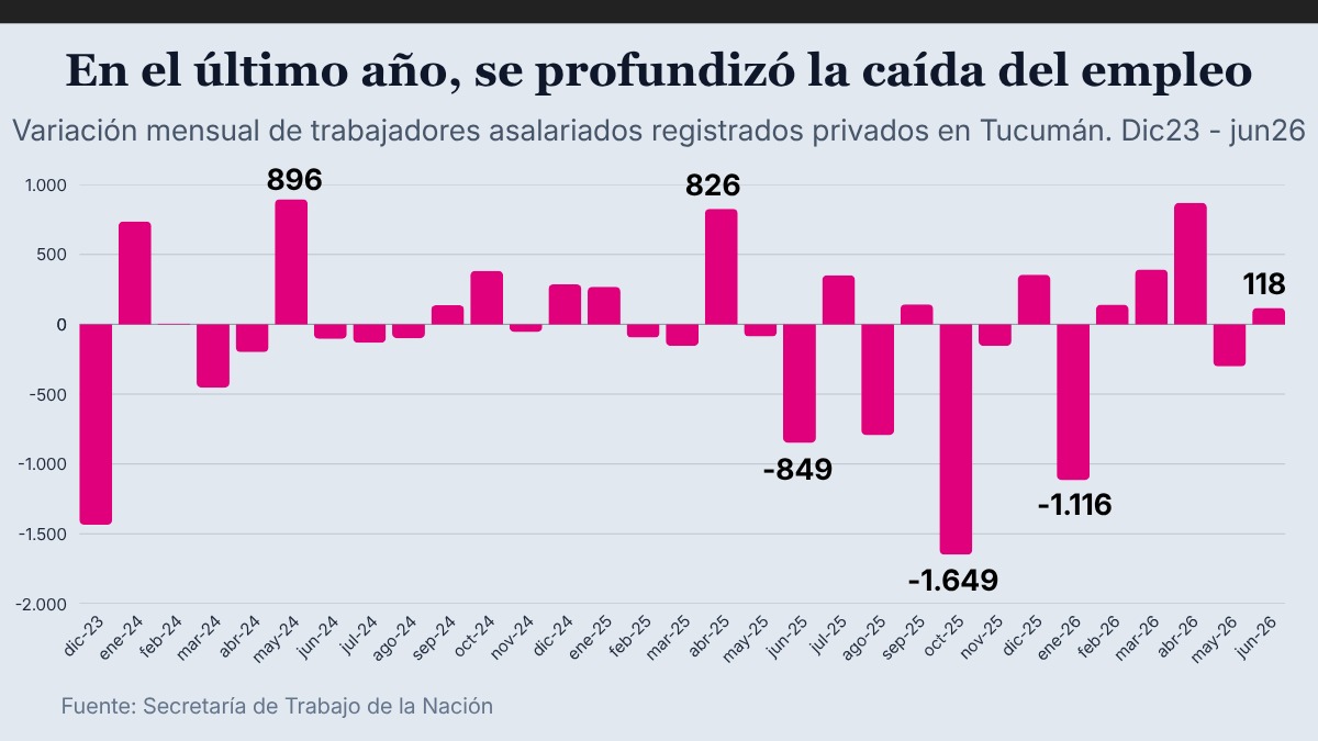 Barras mensuales de variación de asalariados registrados privados en Tucumán, diciembre 2023 a junio 2026. Picos de +896 (may-24) y +826 (abr-25); caídas de −849 (jun-25), −1.649 (oct-25) y −1.116 (ene-26). Junio 2026: +118.