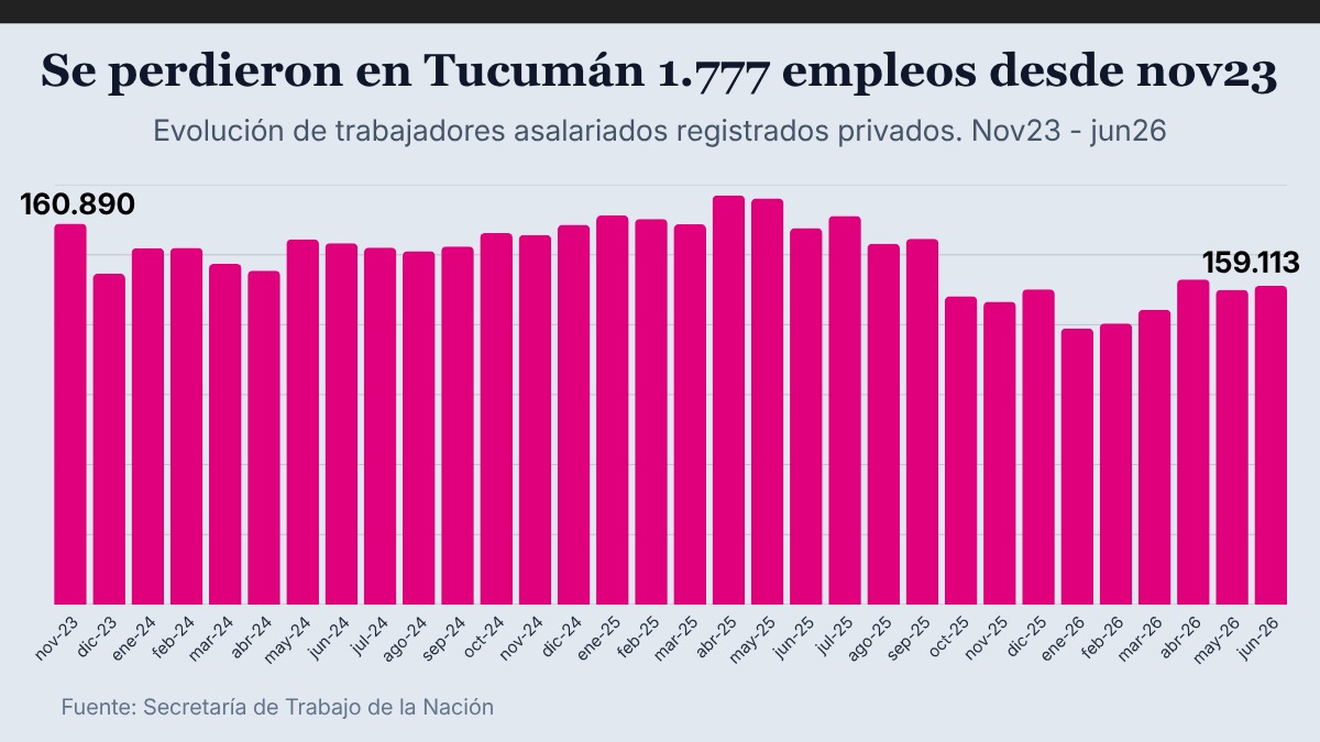 Evolución de asalariados registrados privados en Tucumán, de 160.890 en noviembre 2023 a 159.113 en junio 2026.