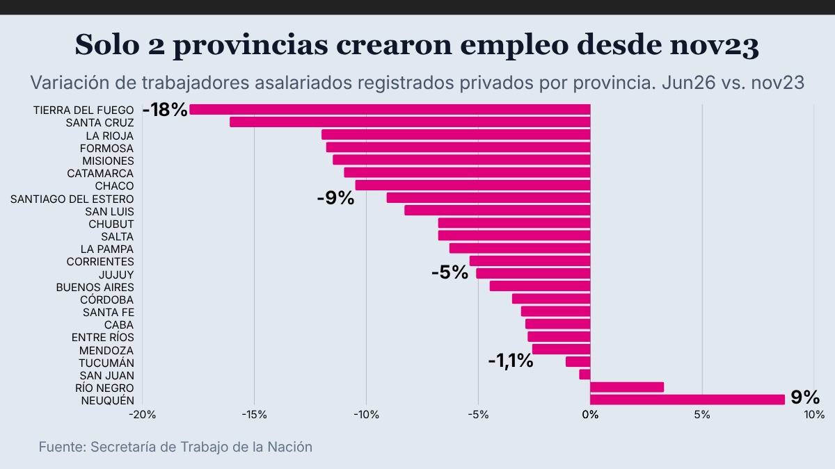Variación porcentual del empleo registrado privado por provincia entre noviembre 2023 y junio 2026: de Tierra del Fuego (−18 %) a Neuquén (+9 %). Tucumán: −1,1 %.
